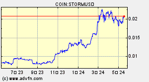 COIN:STORMUSD